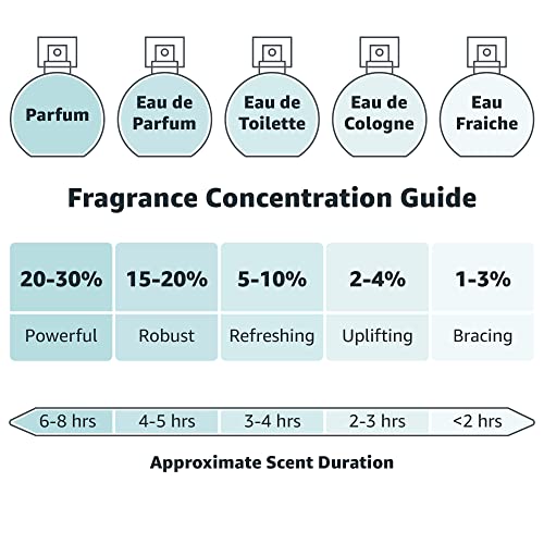 Lovely By SJP Eau de Parfum fragrance concentration guide showing scent duration and strength