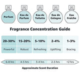Lovely By SJP Eau de Parfum fragrance concentration guide showing scent duration and strength